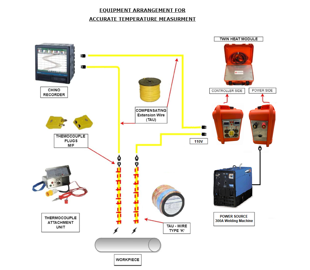 chematic setup of pre-heat treatment process PWHT with miller welding machine temperature controller digital and paper recorder thermocouple attachment unit